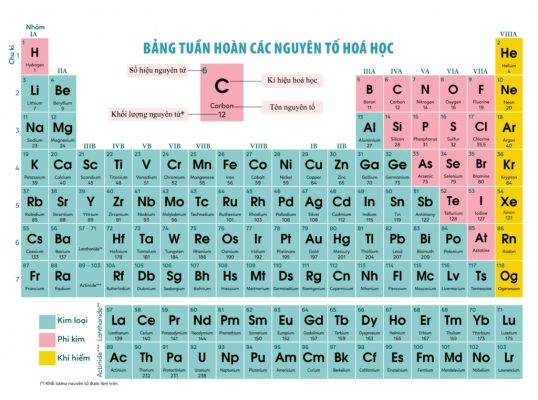 Bảng tuần hoàn hóa học