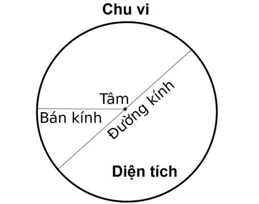công thức tính diện tích hình tròn
