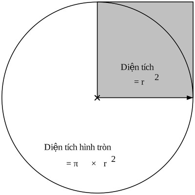 công thức tính diện tích hình tròn